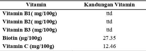 Tabel 5.  Komposisi vitamin jamur pangan pelawan (Boletus sp.) 