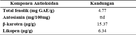 Tabel 8.  Komponen antioksidan jamur pangan pelawan (Boletus sp.) 