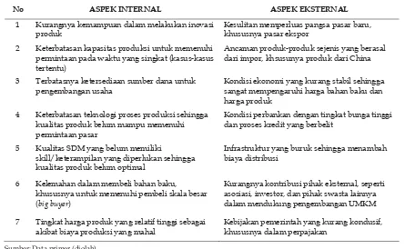 Tabel 2. Berbagai Masalah Internal dan Eksternal UMKM di Provinsi DIY 