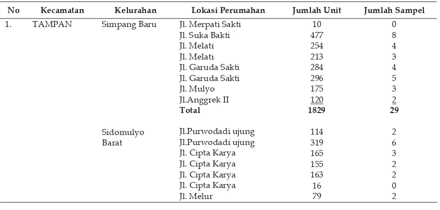 Tabel 1. Jumlah Perumahan di Kecamatan Penelitian hingga Tahun 2007 