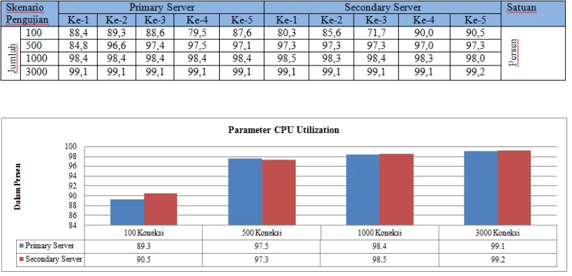 Tabel 4. Hasil Pengujian CPU Utilization Server Virtual  