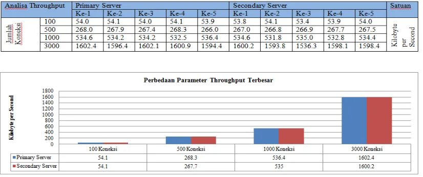 Tabel 5 . Hasil Parameter Throughput Server Virtual 