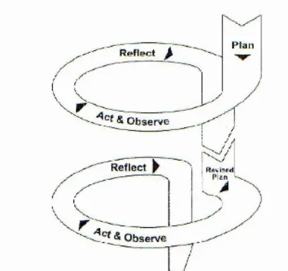 Gambar 1. Alur pelaksanaan tindakan Model Kemmis dan McTagggart  (Suwarsih Madya, 2007: 67) 