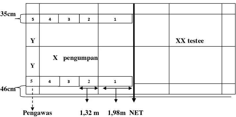 Gambar 6. Instrumen Tes Ketepatan Pukulan Smash dalam Permainan Bulutangkis Menurut Saleh Anasir (2010:28) 