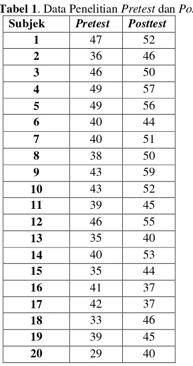 Tabel 1. Data Penelitian Pretest dan Posttest 