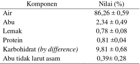 Tabel 1 Hasil uji proksimat dan abu tidak larut asam lamun dugong 