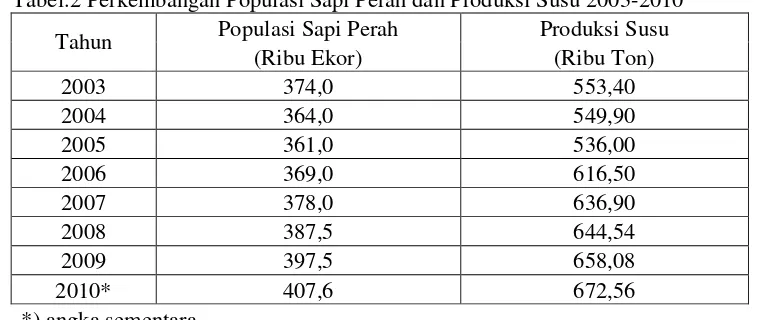 Tabel.2 Perkembangan Populasi Sapi Perah dan Produksi Susu 2003-2010