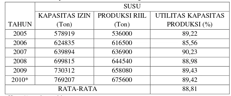 Tabel 7. Utilitas Kapasitas Produksi Industri Pengolahan Susu