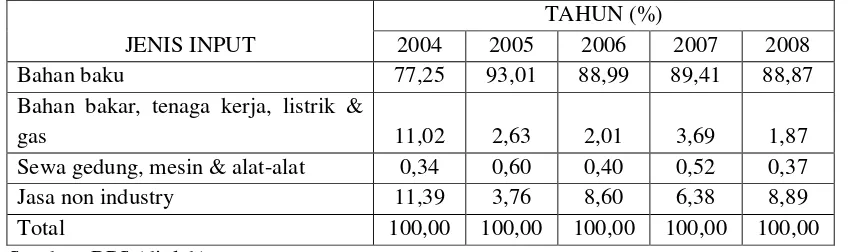 Tabel 8. Komposisi Biaya Input Industri Pengolahan Susu Tahun 2004-2008