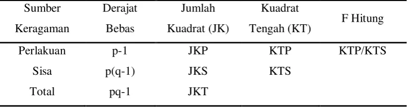 Tabel 1. Tabel sidik ragam rancangan acak lengkap 