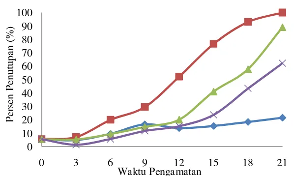 Tabel 2. Nilai rata-rata TKN dan protein pada Azolla pinnata pada tiap dosis 