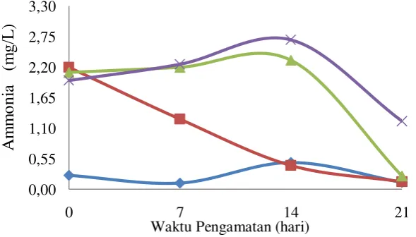 Gambar 5. Hasil analisis parameter ammonia (NH3).    