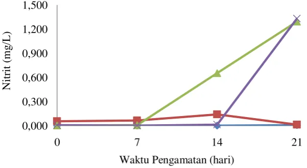 Gambar 6. Hasil analisis parameter nitrat (NO3).    