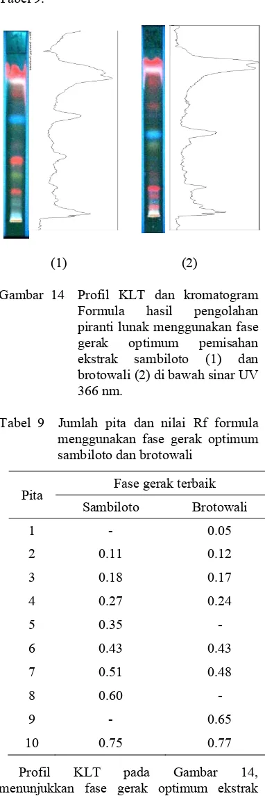 Gambar  14  Profil KLT dan kromatogram 