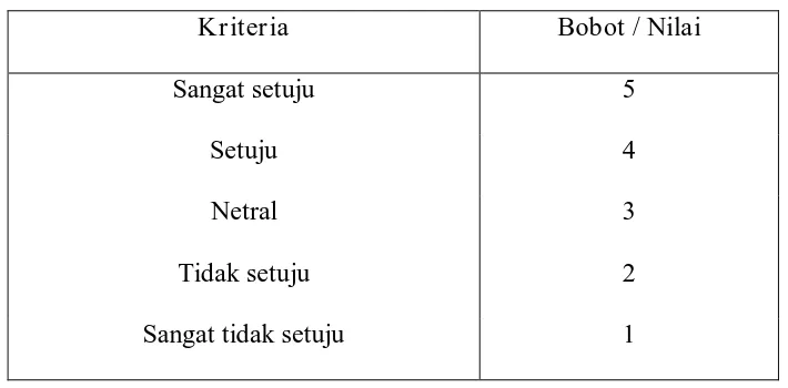 Tabel 3.1 Kriteria Penilaian Jawaban Kuesioner 