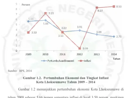 Gambar 1.2.  Pertumbuhan Ekonomi dan Tingkat Inflasi  Kota Lhokseumawe Tahun 2009 – 2014  