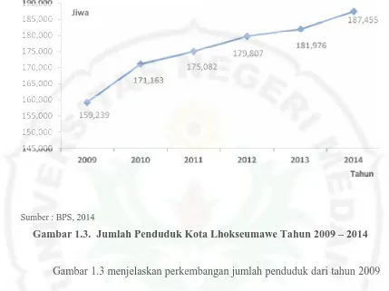 Gambar 1.3 menjelaskan perkembangan jumlah penduduk dari tahun 2009 