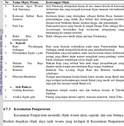 Tabel 11  Objek Daya Tarik Wisata (ODTW) di Kecamatan Pangururan 