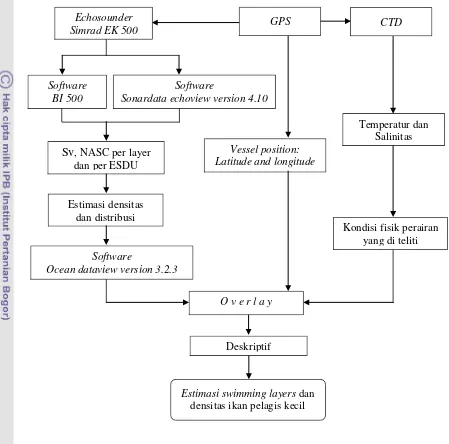 Gambar 8 Diagram Alir Pemrosesan Data dan Analisisnya. 