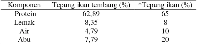 Tabel 5  Hasil analisis proksimat tepung ikan tembang 