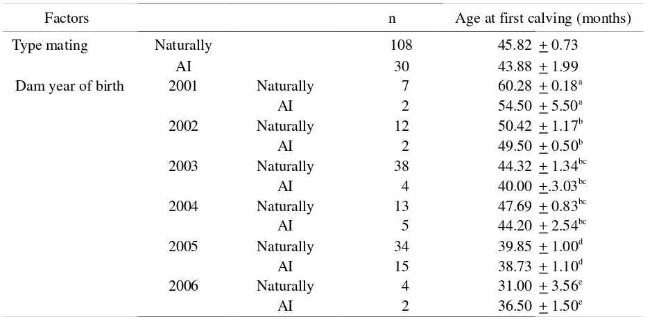 Table. 3. Least Square Means and Standard Error (SE) for Age at First Calving (Months) 