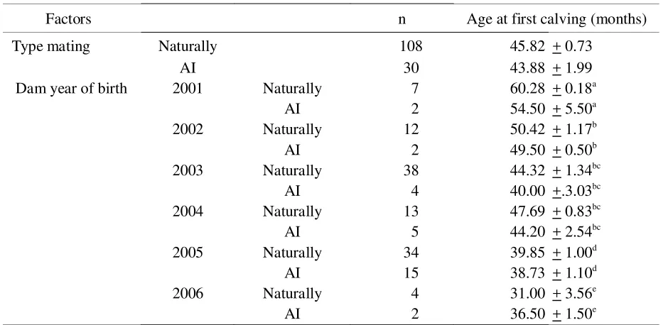 Table. 3. Least Square Means and Standard Error (SE) for Age at First Calving (Months) 