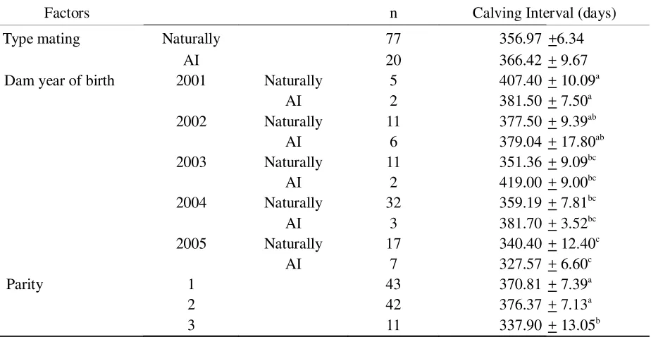Table 4.  Least Square Means and Standard Error (SE) for Calving Interval (days) 