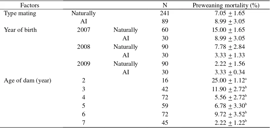 Table 6.  Least Square Means with Their Standard Error (SE) for Preweaning Mortaility (%) 