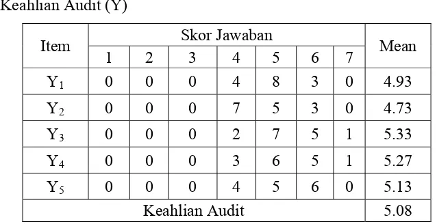 Tabel. 4.5. Rekapitulasi Jawaban Responden Mengenai : 