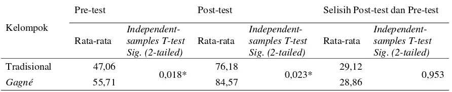 Tabel 3. Hasil Uji Independent-samples T-test  Pengetahuan Pertemuan 2