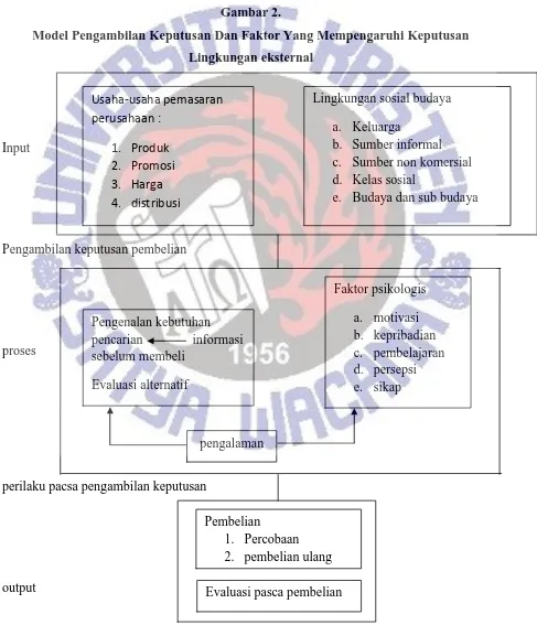 Gambar 2. Model Pengambilan Keputusan Dan Faktor Yang Mempengaruhi Keputusan 