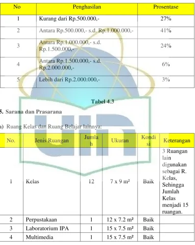 5.Tabel 4.3  Sarana dan Prasarana 