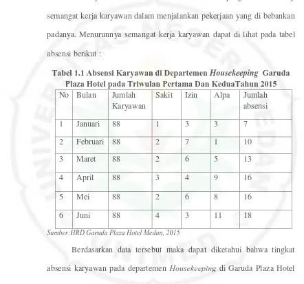 Tabel 1.1 Absensi Karyawan di Departemen Housekeeping  Garuda Plaza Hotel pada Triwulan Pertama Dan KeduaTahun 2015 