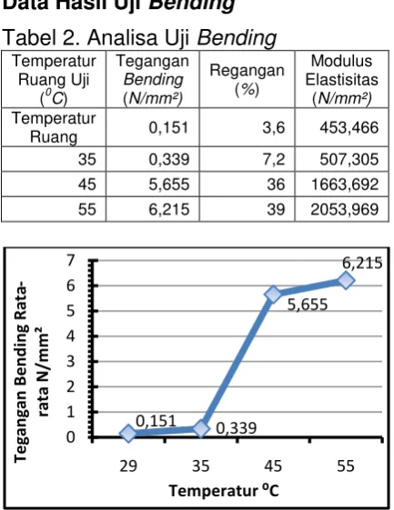 Tabel 2. Analisa Uji Bending 