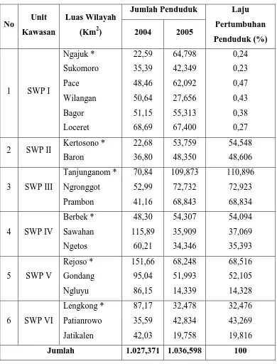 Tabel 1.1. Wilayah Pembangunan, Luas, Jumlah dan Distribusi Penduduk Tahun 