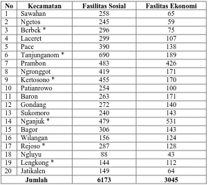 Tabel 1.2. Fasilitas Pelayanan Sosial Ekonomi Penduduk di Kabupaten Nganjuk 