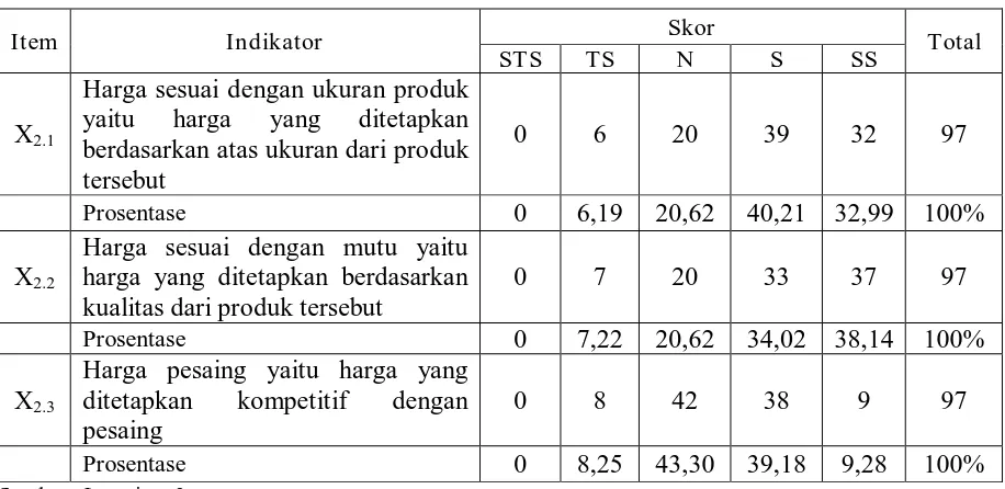 Tabel. 4.5 