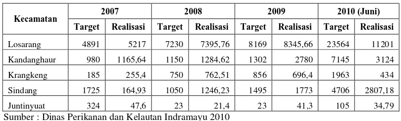 Tabel 2. Perkembangan Target dan Realisasi Produksi Ikan Lele (Ton) diKabupaten Indramayu Tahun 2007-2010 (Juni) 