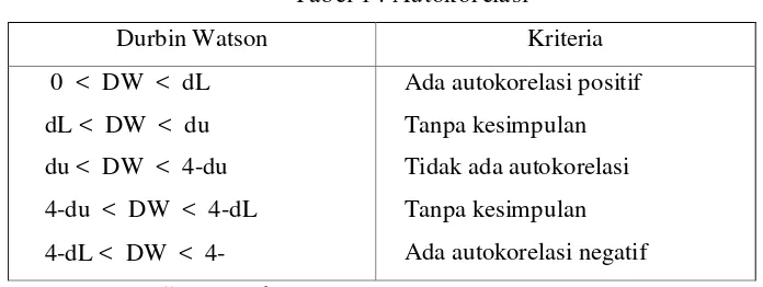 Tabel 1 : Autokorelasi 