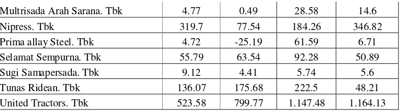 Tabel 4.2. Data Dividen Perusahaan Otomotive Tahun 2007-2010 