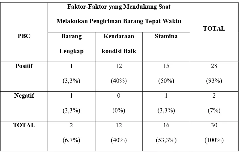 Table 8.5 Crosstabulation Perceived Behavioral Control dengan Faktor-Faktor yang 