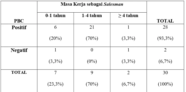 Table 12.1. Crostabulation perceived behavioral control dengan masa kerja sebagai salesman 