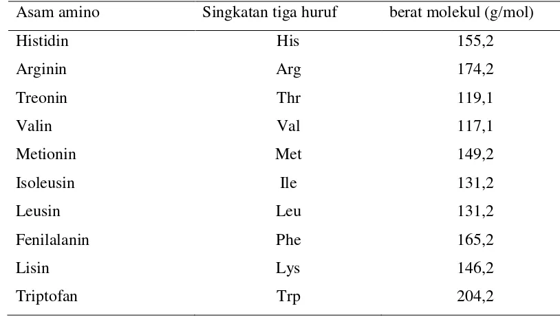 Tabel 1 Jenis asam amino esensial 