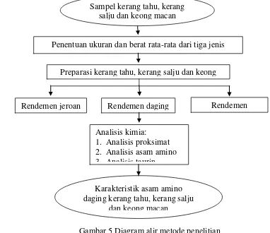 Gambar 5 Diagram alir metode penelitian 