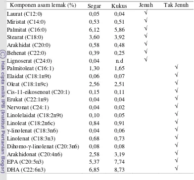 Tabel 5 Komposisi rata-rata asam lemak daging rajungan   