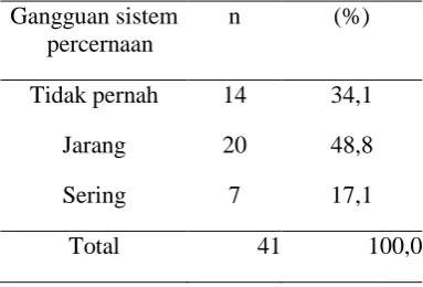 Tabel 5 Distribusi Responden kejadian diare pada anak balita 