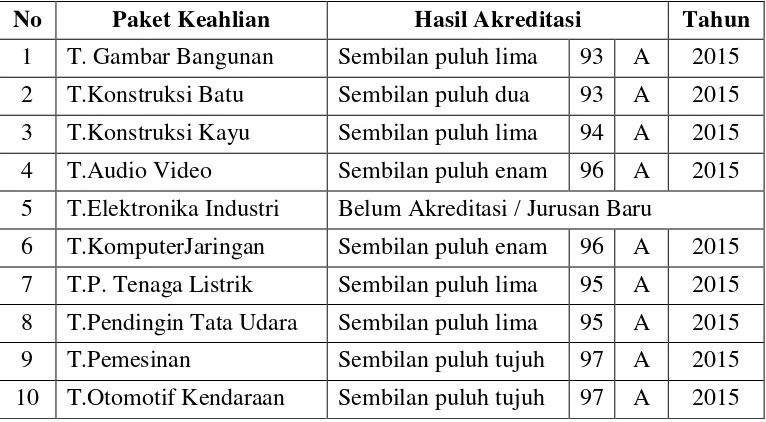 Tabel 1. Status Akreditasi 