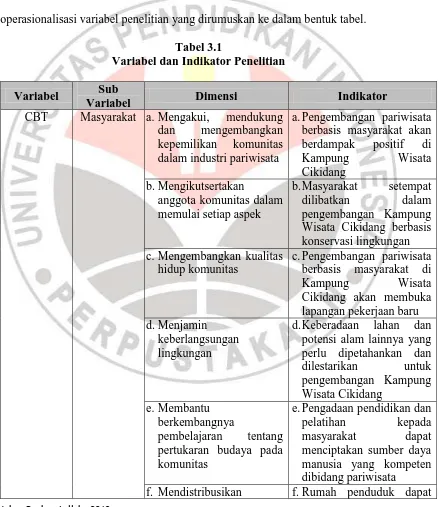 Tabel 3.1 Variabel dan Indikator Penelitian 
