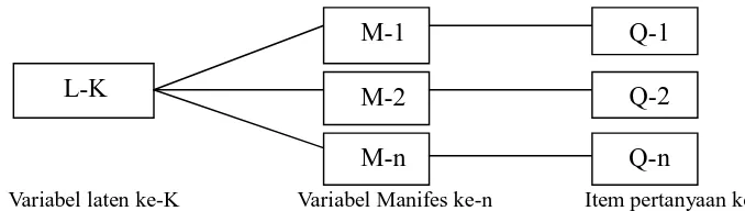 Gambar 3.1 Hubungan antara variabel laten, manifes dan item pertanyaan. 
