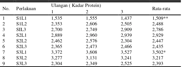 Tabel.1 Hasil Analisa Protein Terlarut 